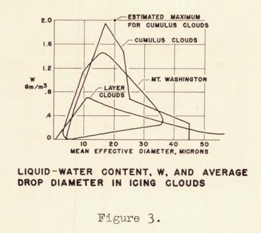 Figure 3 from William Lewis presentation. Liquid-water content, W, and average 
drop diameter in icing clouds.